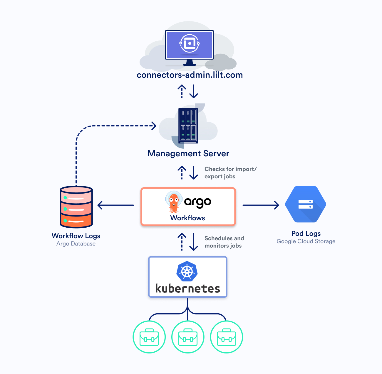 Scaling Lilt's Connectors with Argo Workflows